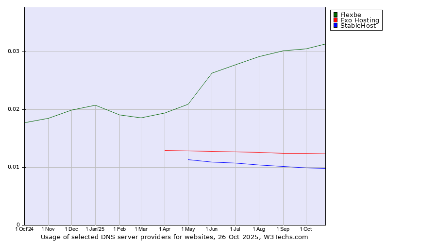 Historical trends in the usage of Flexbe vs. Exo Hosting vs. StableHost