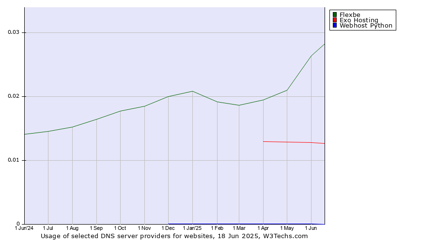 Historical trends in the usage of Flexbe vs. Exo Hosting vs. Webhost Python