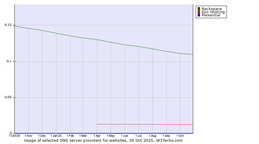 Historical trends in the usage of Rackspace vs. Exo Hosting vs. Flexential