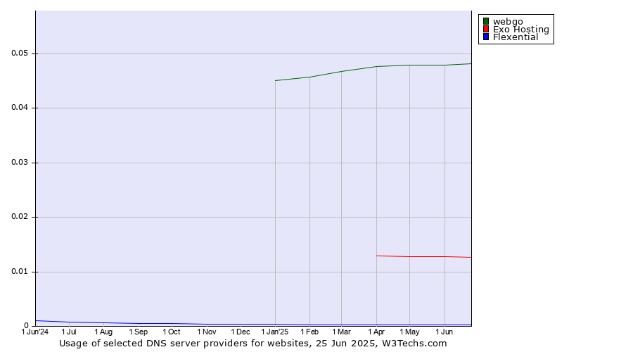 Historical trends in the usage of webgo vs. Exo Hosting vs. Flexential