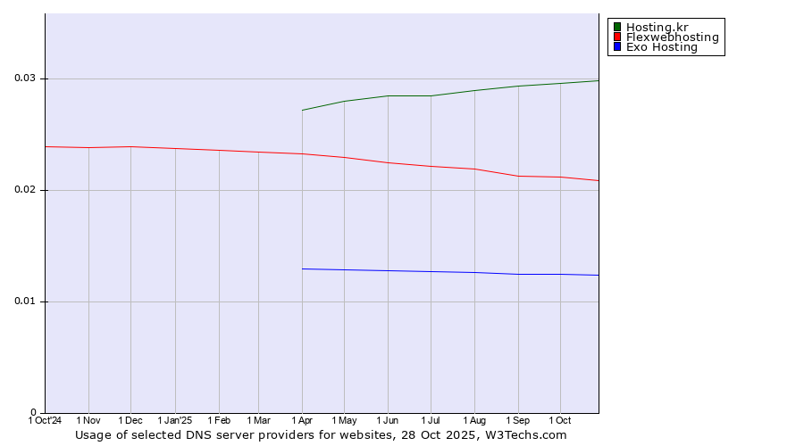 Historical trends in the usage of Hosting.kr vs. Flexwebhosting vs. Exo Hosting