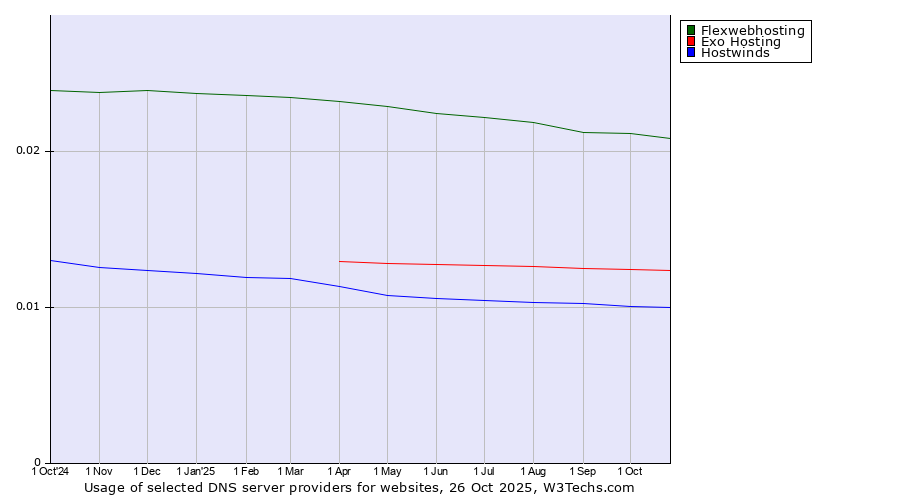 Historical trends in the usage of Flexwebhosting vs. Exo Hosting vs. Hostwinds