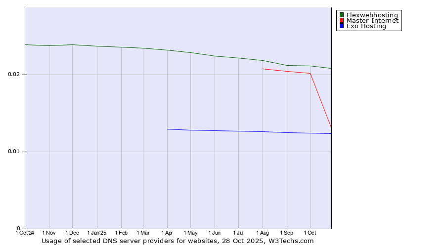 Historical trends in the usage of Flexwebhosting vs. Master Internet vs. Exo Hosting