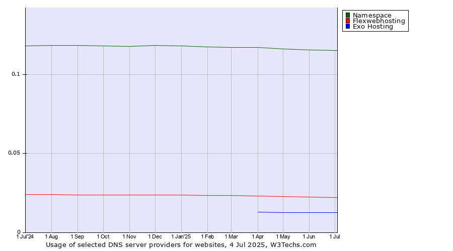 Historical trends in the usage of Namespace vs. Flexwebhosting vs. Exo Hosting