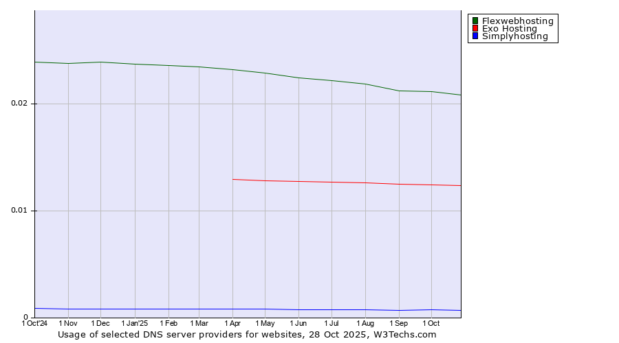 Historical trends in the usage of Flexwebhosting vs. Exo Hosting vs. Simplyhosting