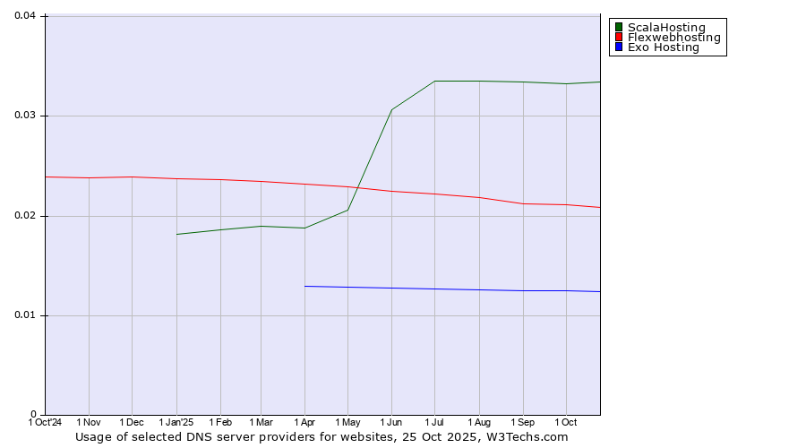 Historical trends in the usage of ScalaHosting vs. Flexwebhosting vs. Exo Hosting