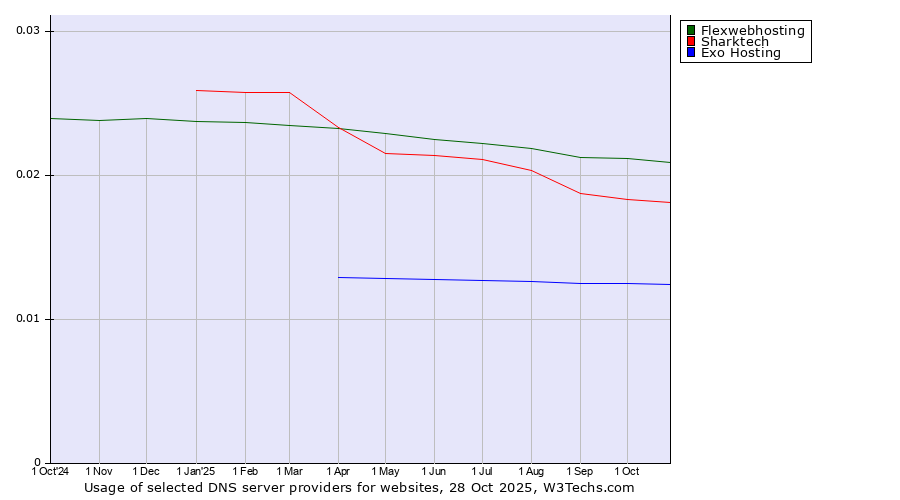 Historical trends in the usage of Flexwebhosting vs. Sharktech vs. Exo Hosting