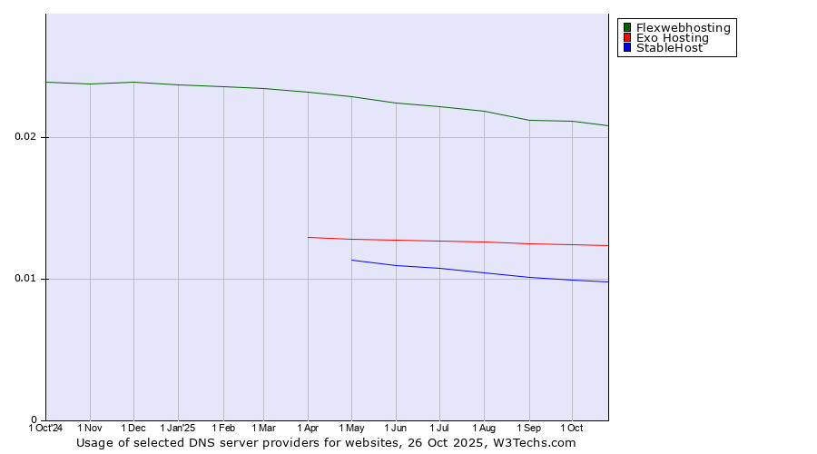 Historical trends in the usage of Flexwebhosting vs. Exo Hosting vs. StableHost
