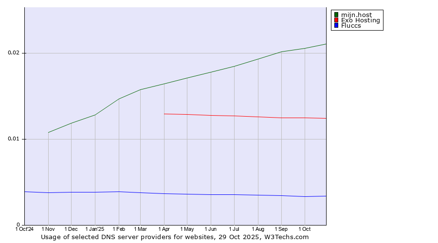 Historical trends in the usage of mijn.host vs. Exo Hosting vs. Fluccs