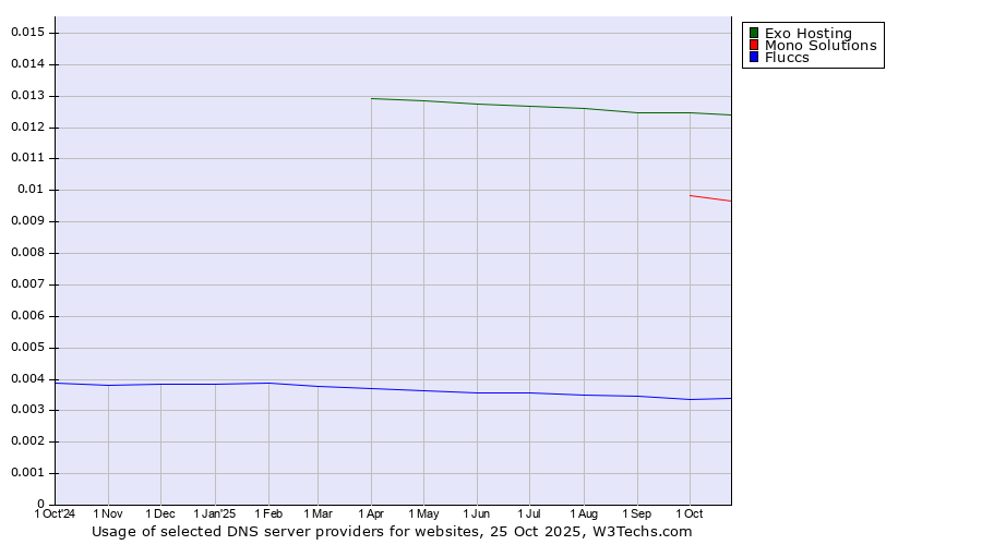 Historical trends in the usage of Exo Hosting vs. Mono Solutions vs. Fluccs