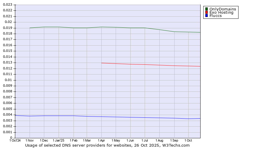 Historical trends in the usage of OnlyDomains vs. Exo Hosting vs. Fluccs