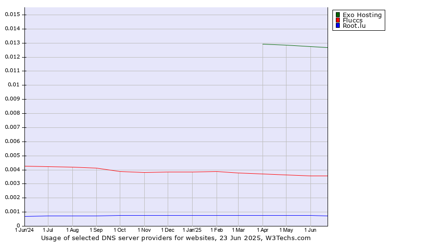 Historical trends in the usage of Exo Hosting vs. Fluccs vs. Root.lu