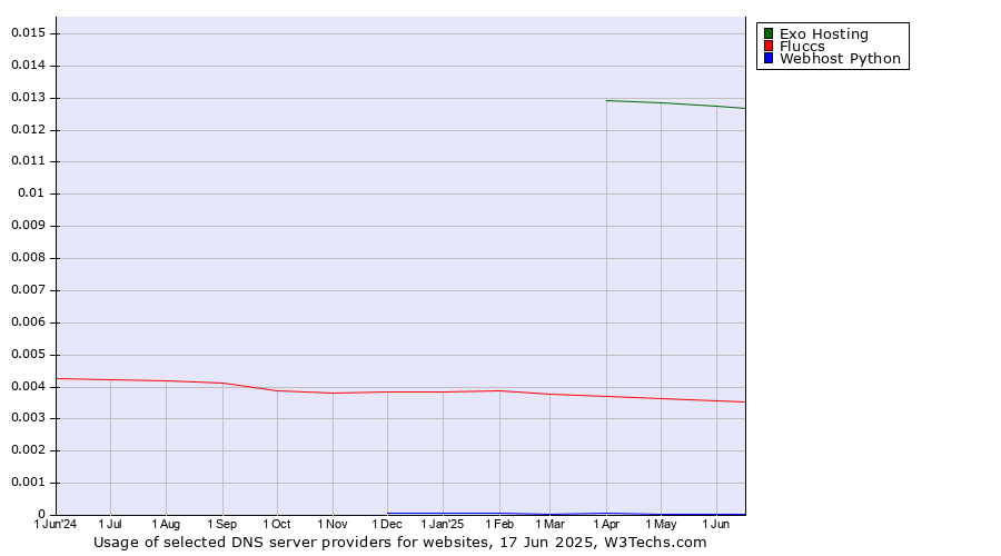 Historical trends in the usage of Exo Hosting vs. Fluccs vs. Webhost Python