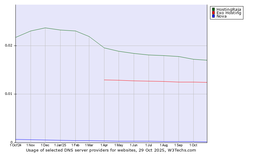 Historical trends in the usage of HostingRaja vs. Exo Hosting vs. Nova