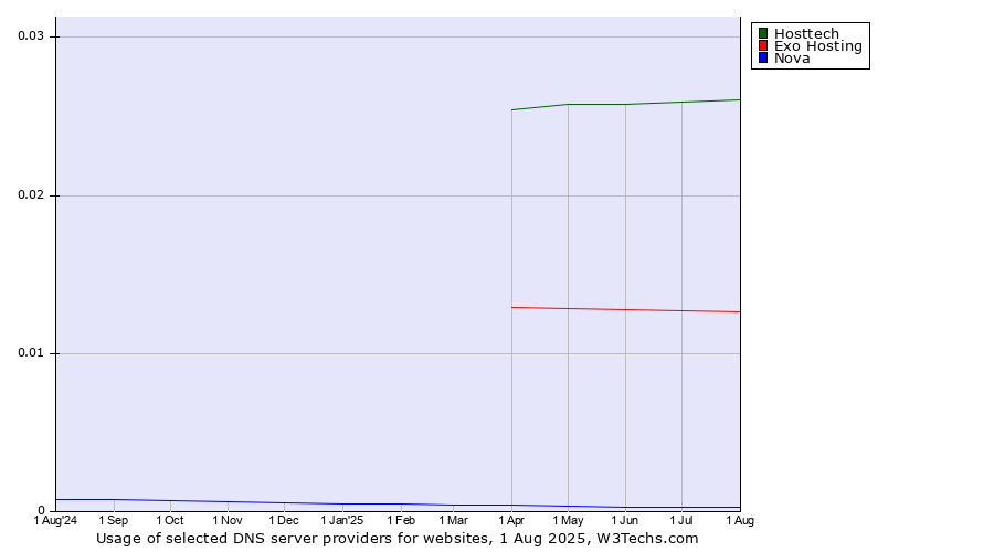 Historical trends in the usage of Hosttech vs. Exo Hosting vs. Nova
