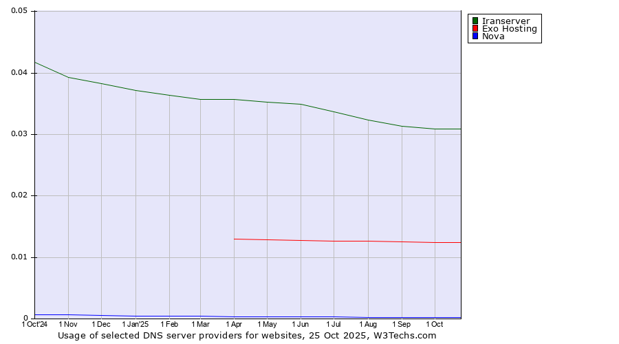 Historical trends in the usage of Iranserver vs. Exo Hosting vs. Nova