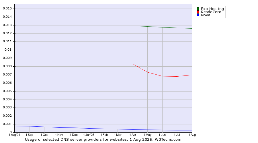 Historical trends in the usage of Exo Hosting vs. RcodeZero vs. Nova