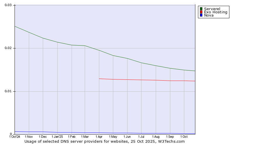 Historical trends in the usage of Serverel vs. Exo Hosting vs. Nova