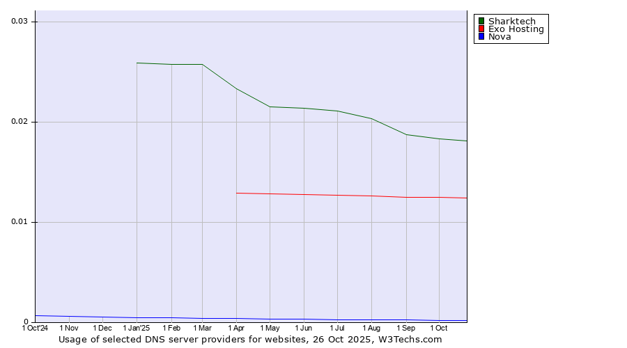 Historical trends in the usage of Sharktech vs. Exo Hosting vs. Nova