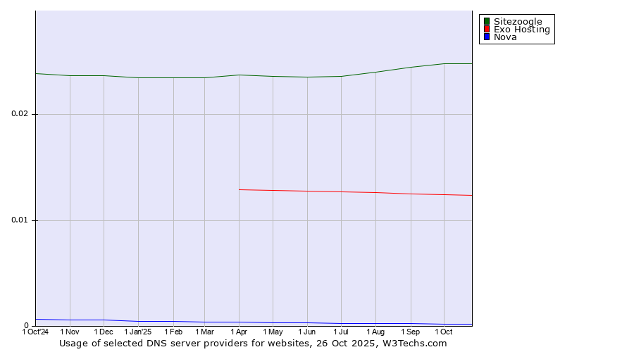 Historical trends in the usage of Sitezoogle vs. Exo Hosting vs. Nova