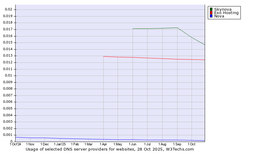 Historical trends in the usage of Skynova vs. Exo Hosting vs. Nova