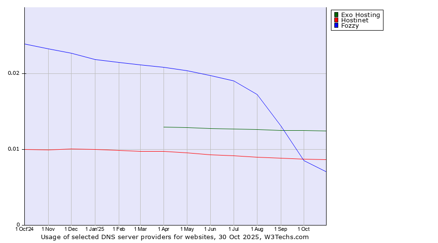 Historical trends in the usage of Exo Hosting vs. Hostinet vs. Fozzy