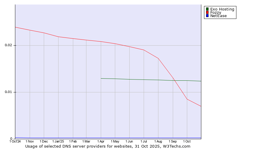 Historical trends in the usage of Exo Hosting vs. Fozzy vs. NetEase