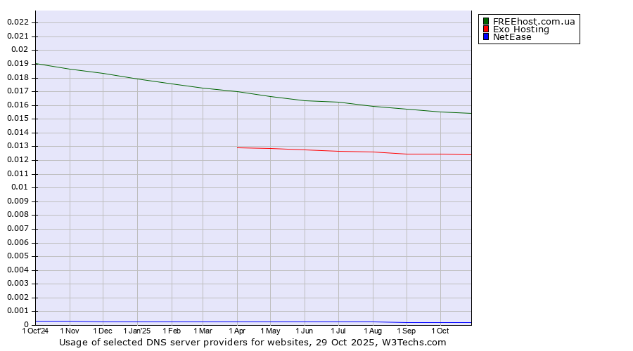 Historical trends in the usage of FREEhost.com.ua vs. Exo Hosting vs. NetEase