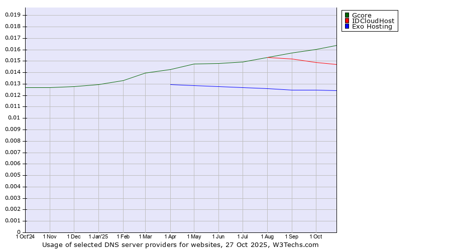 Historical trends in the usage of Gcore vs. IDCloudHost vs. Exo Hosting