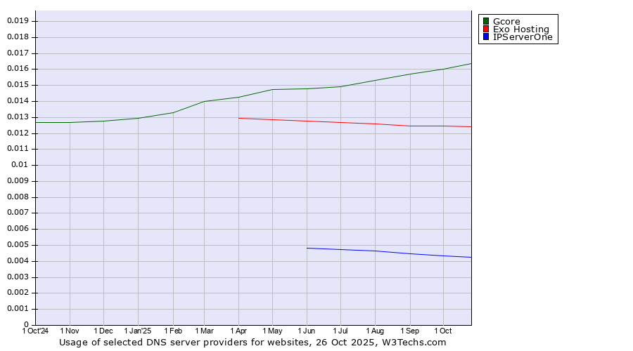 Historical trends in the usage of Gcore vs. Exo Hosting vs. IPServerOne
