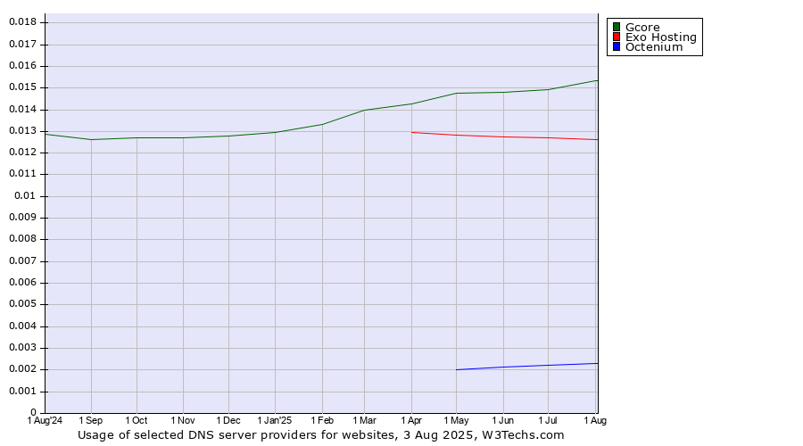 Historical trends in the usage of Gcore vs. Exo Hosting vs. Octenium