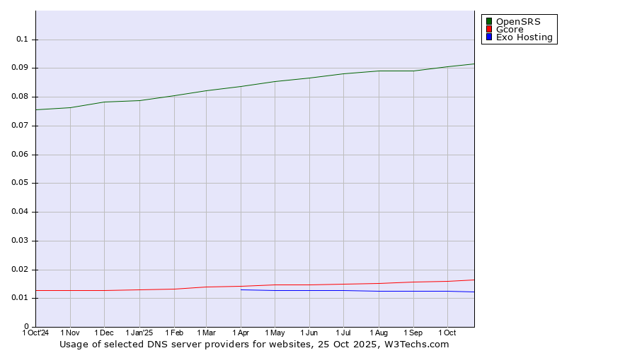 Historical trends in the usage of OpenSRS vs. Gcore vs. Exo Hosting
