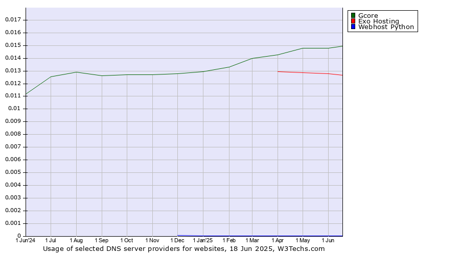 Historical trends in the usage of Gcore vs. Exo Hosting vs. Webhost Python