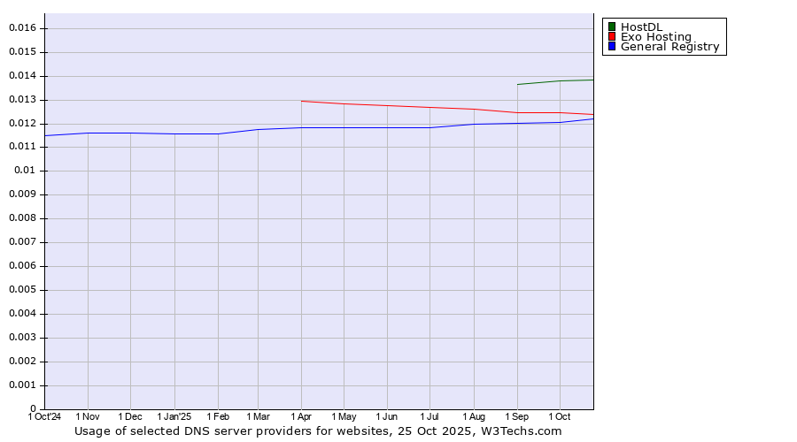 Historical trends in the usage of HostDL vs. Exo Hosting vs. General Registry