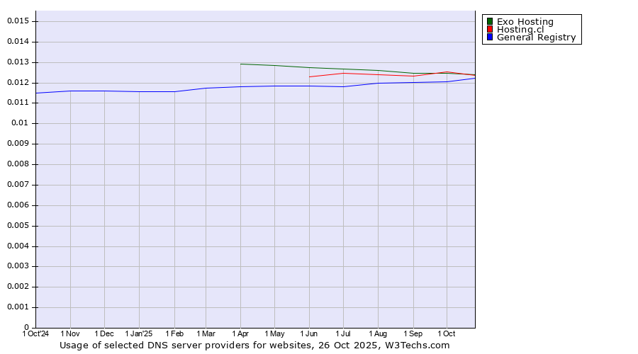 Historical trends in the usage of Hosting.cl vs. Exo Hosting vs. General Registry
