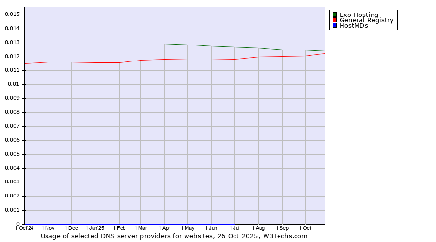 Historical trends in the usage of Exo Hosting vs. General Registry vs. HostMDs