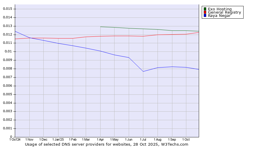 Historical trends in the usage of Exo Hosting vs. General Registry vs. Raya Negar