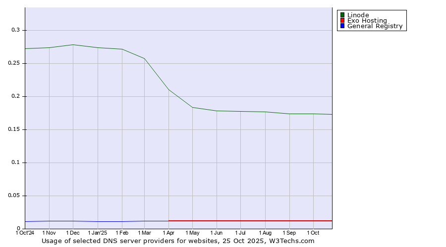 Historical trends in the usage of Linode vs. Exo Hosting vs. General Registry