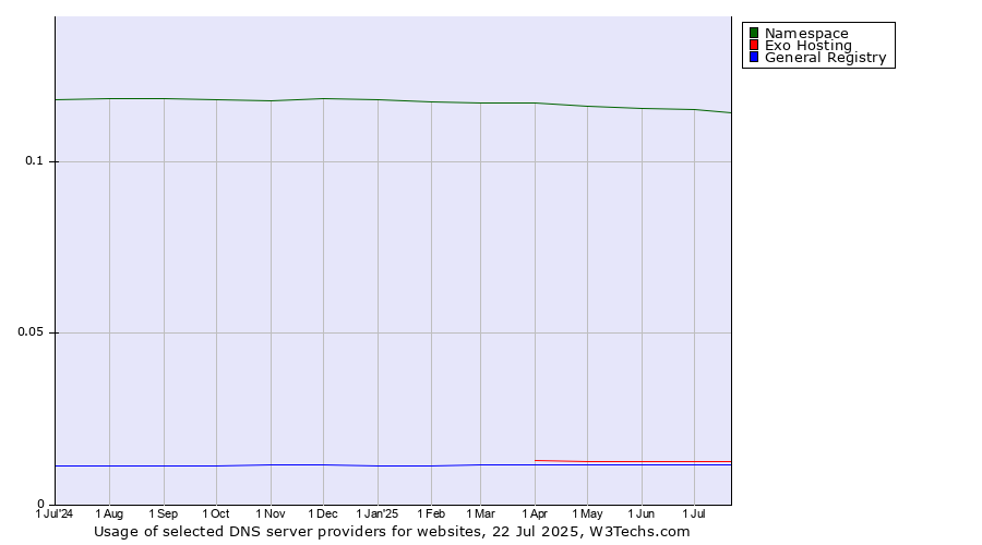 Historical trends in the usage of Namespace vs. Exo Hosting vs. General Registry