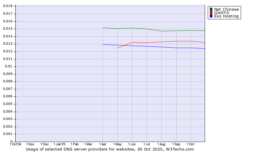 Historical trends in the usage of Net Chinese vs. GleSYS vs. Exo Hosting