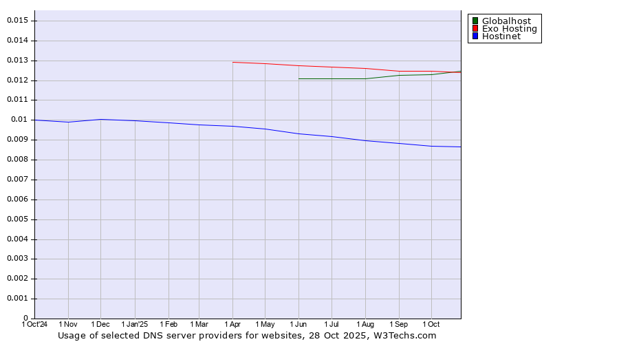 Historical trends in the usage of Globalhost vs. Exo Hosting vs. Hostinet