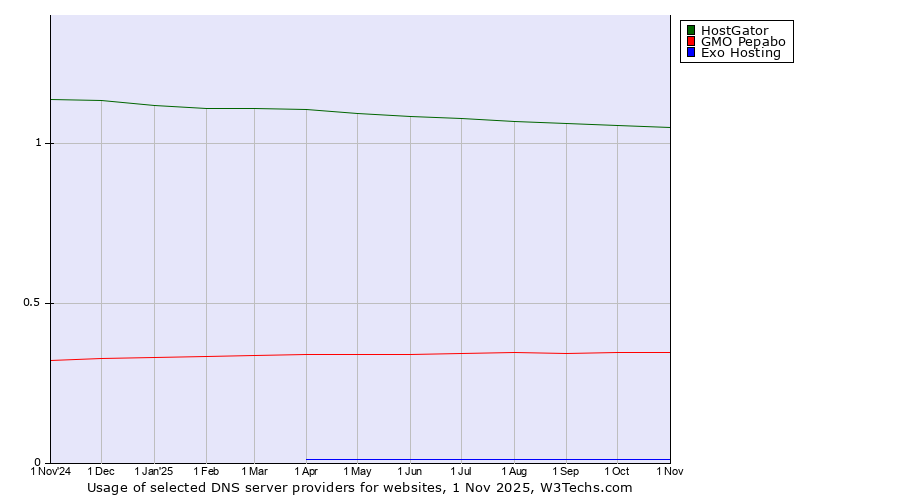 Historical trends in the usage of HostGator vs. GMO Pepabo vs. Exo Hosting