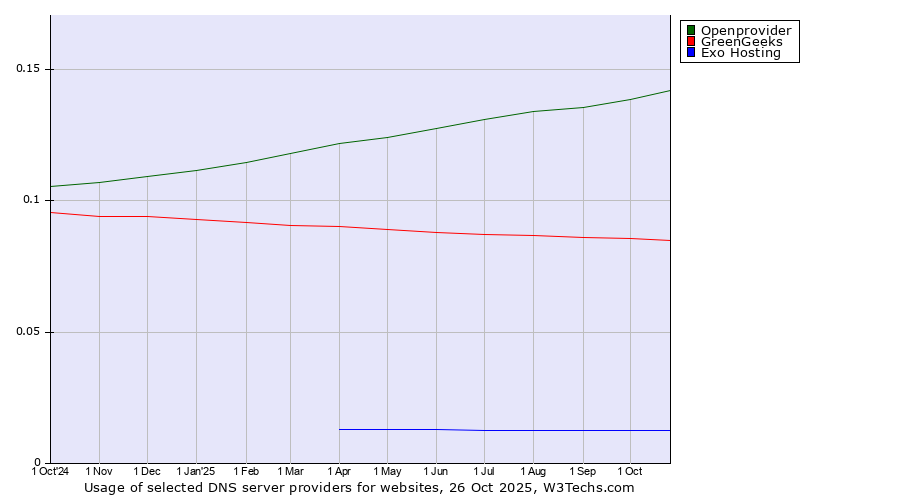 Historical trends in the usage of Openprovider vs. GreenGeeks vs. Exo Hosting