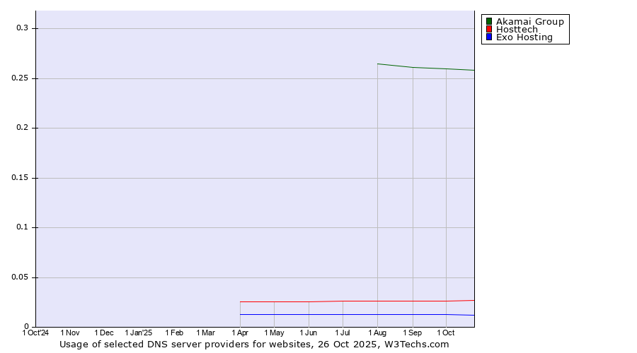 Historical trends in the usage of Akamai Group vs. Hosttech vs. Exo Hosting