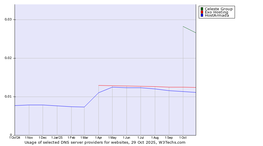 Historical trends in the usage of Celeste Group vs. Exo Hosting vs. HostArmada