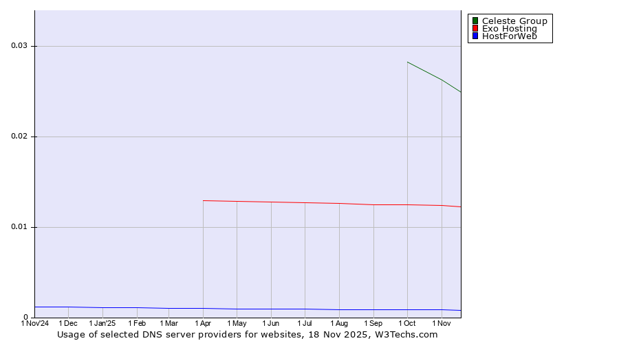 Historical trends in the usage of Celeste Group vs. Exo Hosting vs. HostForWeb
