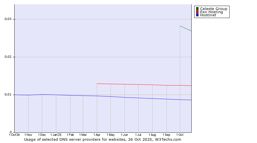 Historical trends in the usage of Celeste Group vs. Exo Hosting vs. Hostinet