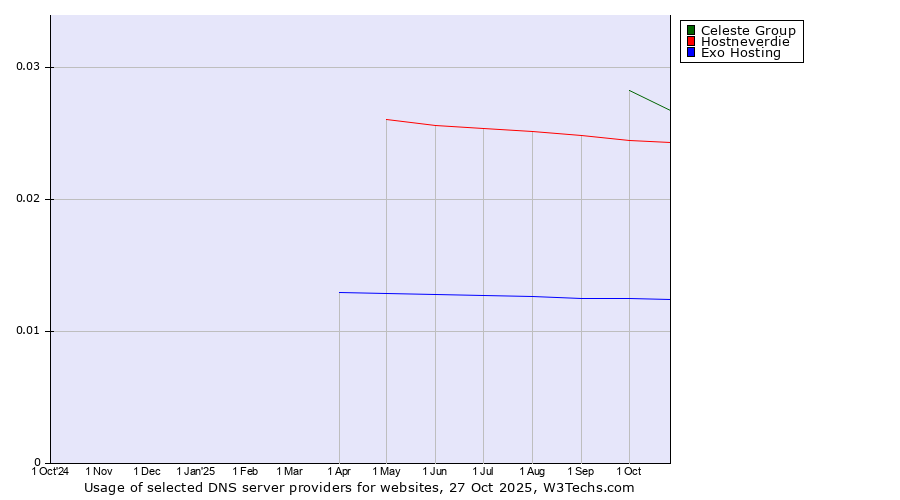 Historical trends in the usage of Celeste Group vs. Hostneverdie vs. Exo Hosting
