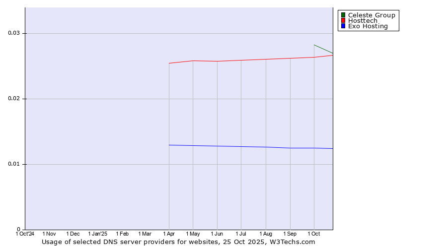 Historical trends in the usage of Celeste Group vs. Hosttech vs. Exo Hosting