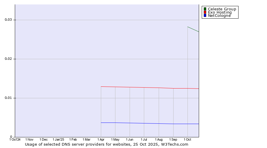 Historical trends in the usage of Celeste Group vs. Exo Hosting vs. NetCologne